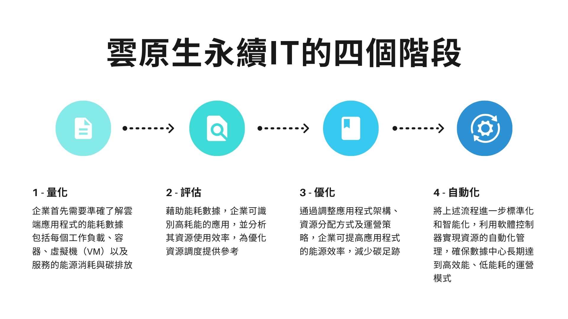 雲原生永續IT的四個階段