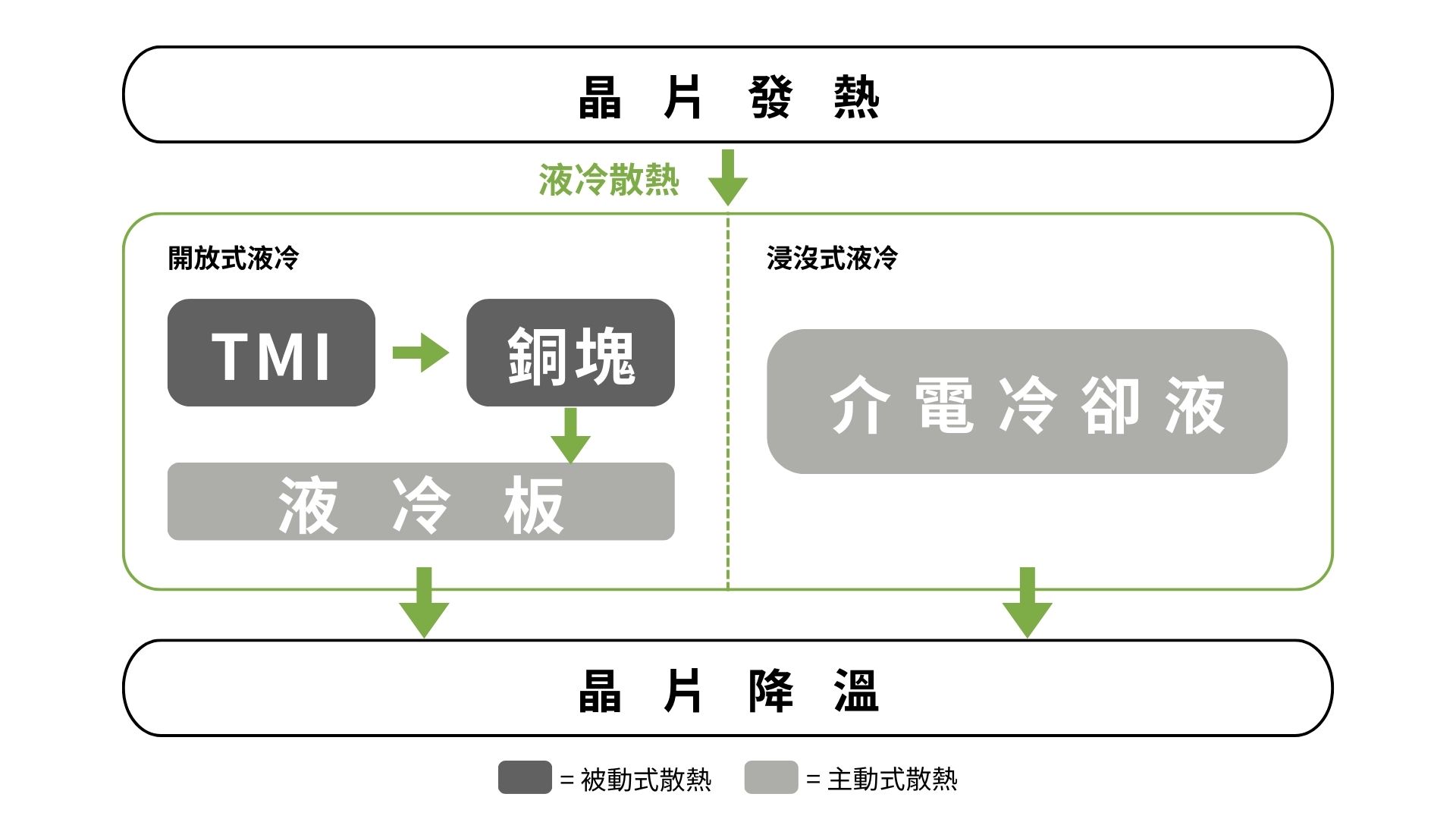 液冷技術：應對AI高耗能需求的最佳選擇