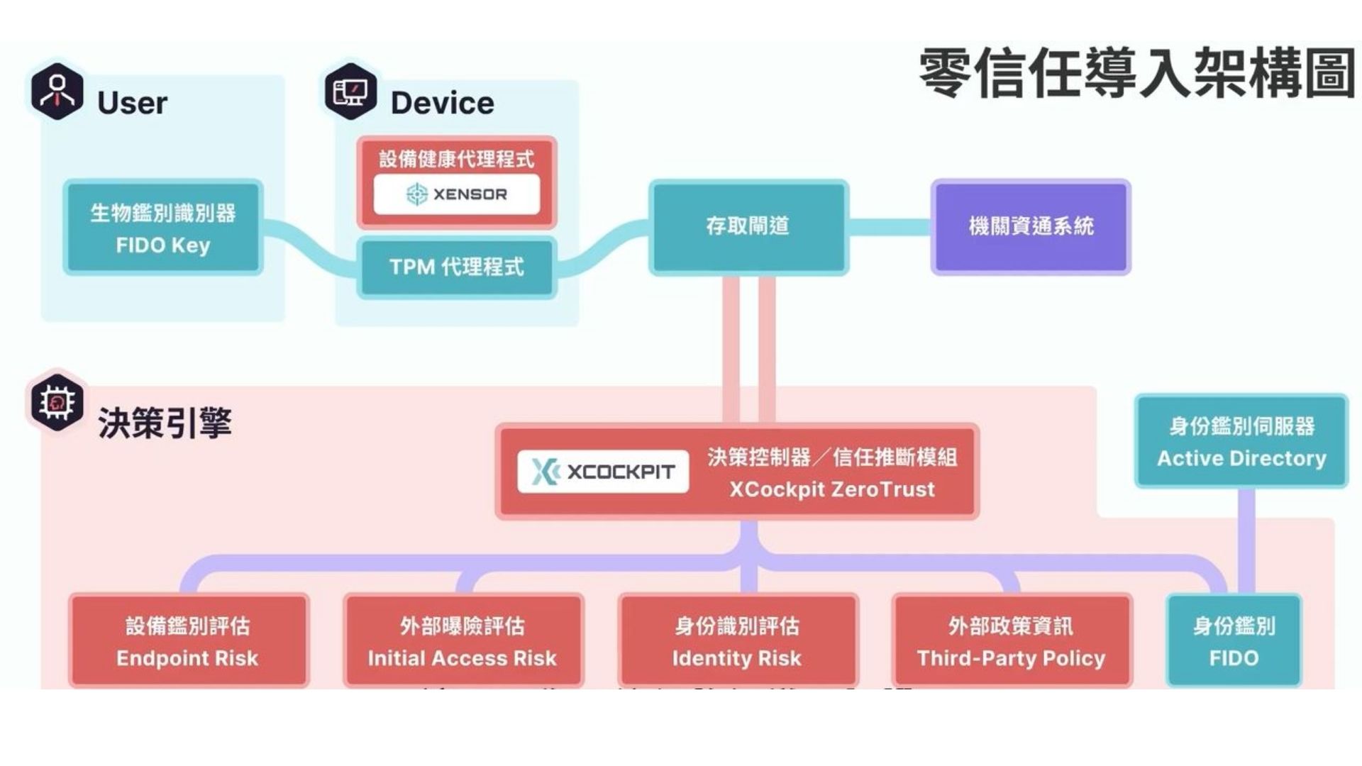 推動零信任架構加速資安轉型