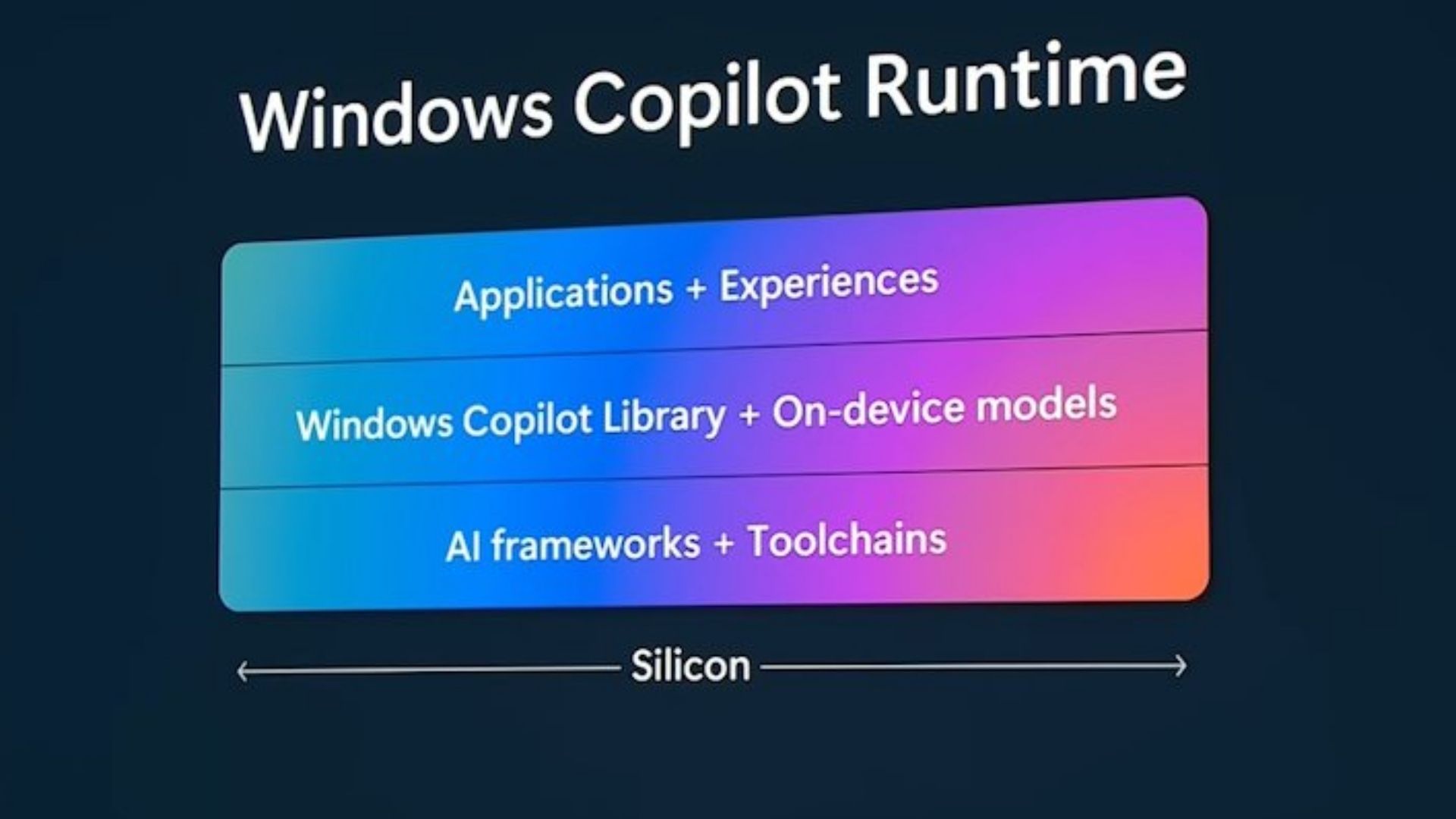 驅動AI筆電的核心：Windows Copilot Runtime