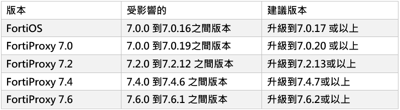 Fortinet產品資安事件影響範圍