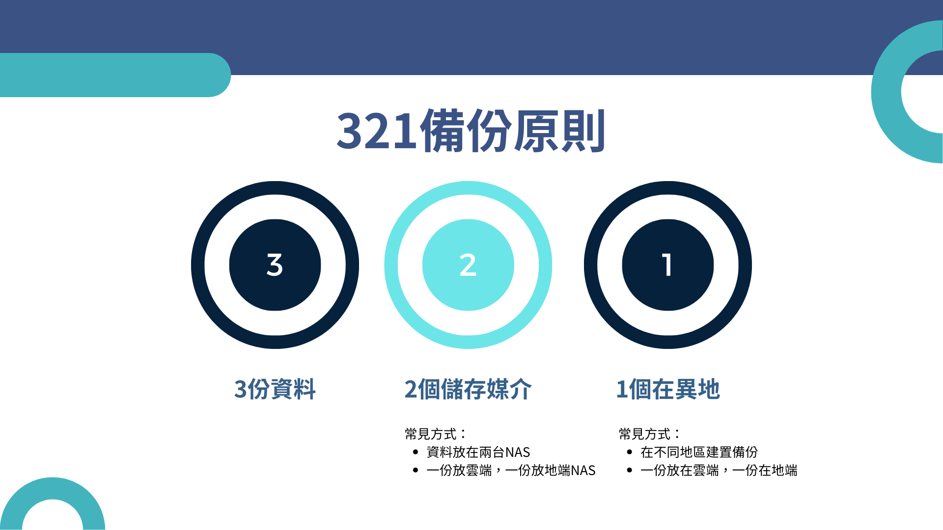 企業資料備份的基本概念：321原則與RTO/RPO