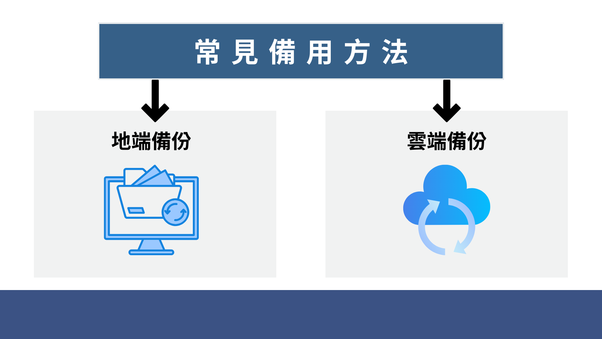 常見資料備用方法：地端備份與雲端備份