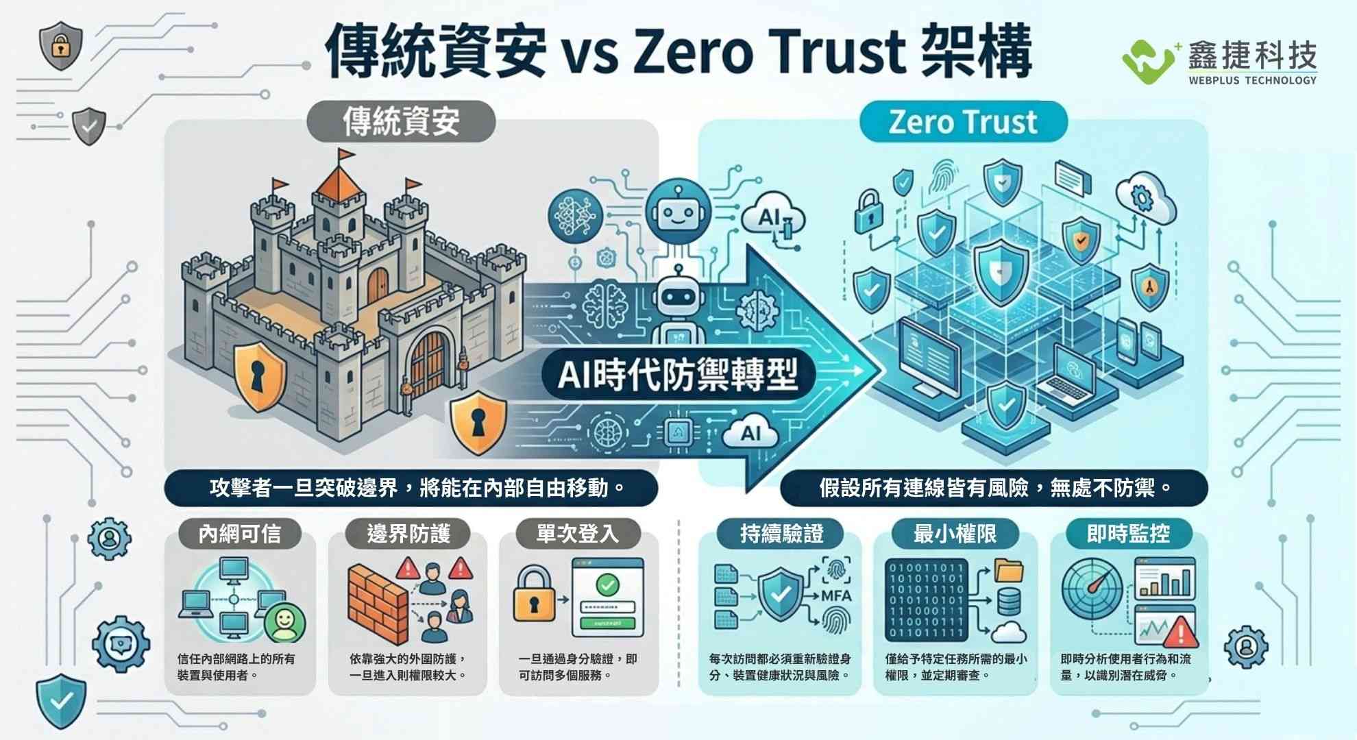 傳統邊界式資安與Zero Trust架構的比較圖,顯示AI時代下企業資安防禦模式轉變
