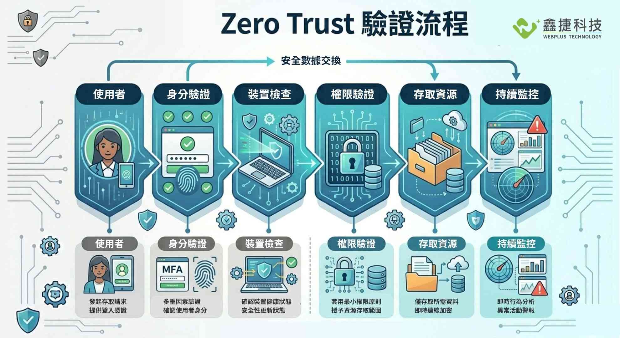 Zero Trust架構中的身份驗證與持續監控流程示意圖