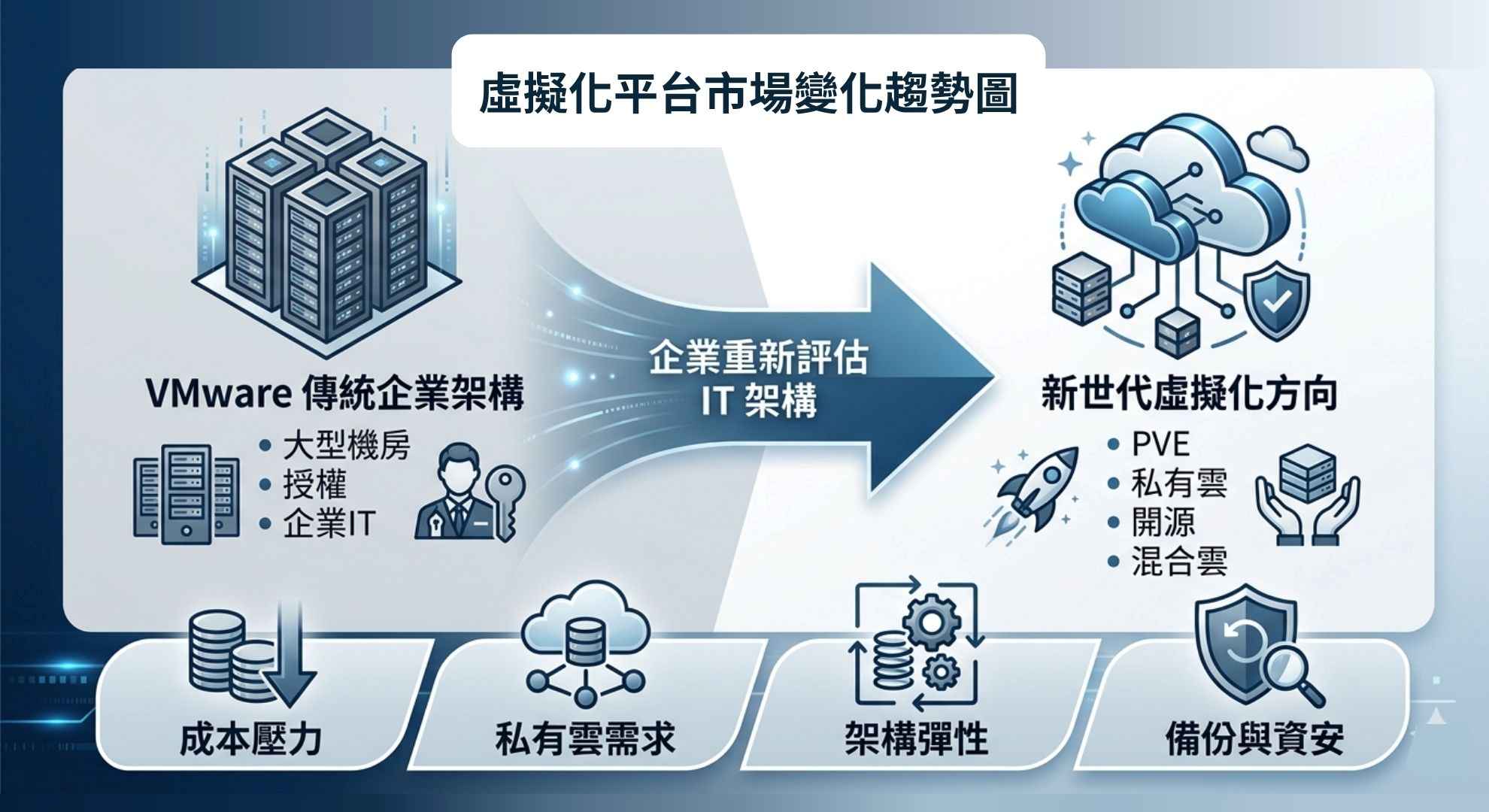 企業因虛擬化成本與私有雲需求重新評估平台架構示意圖