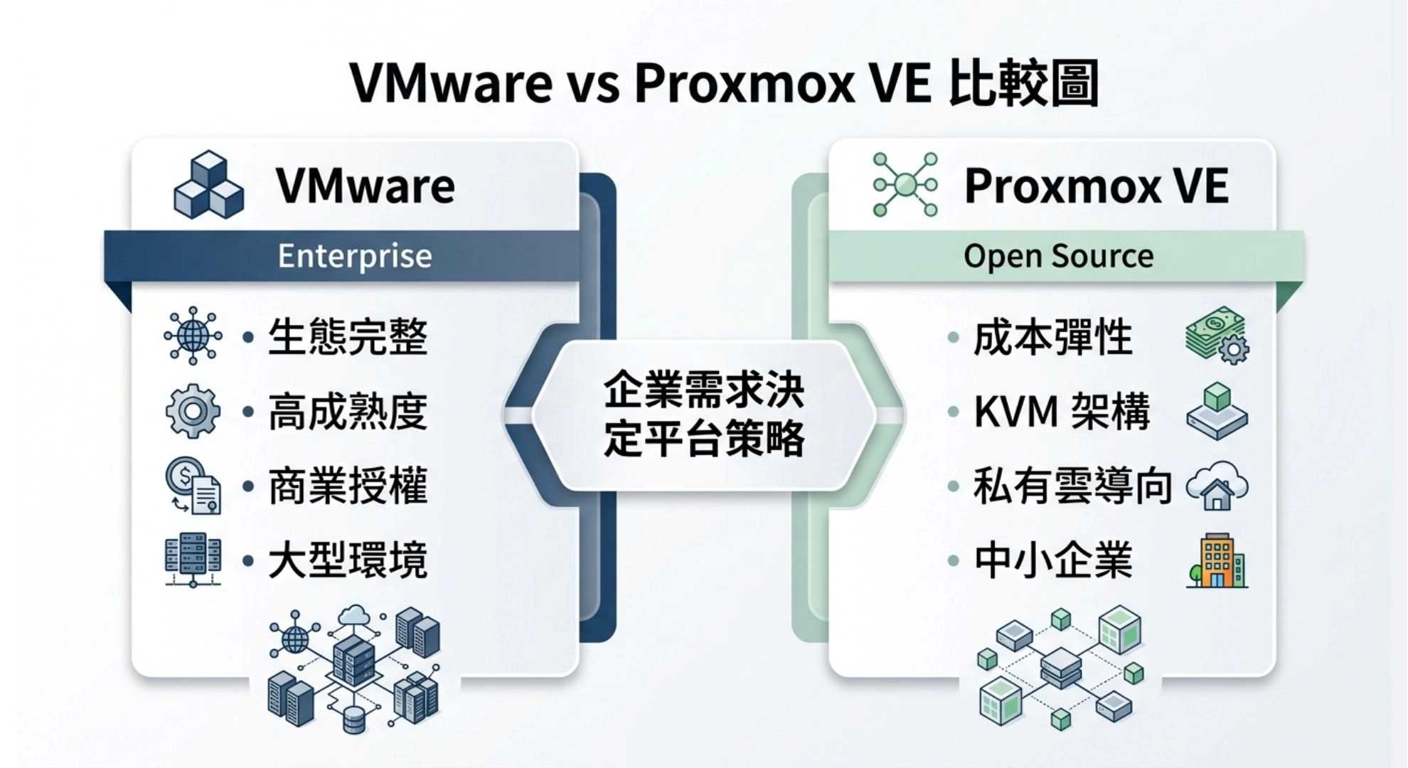 VMware 與 Proxmox VE 功能與架構比較圖