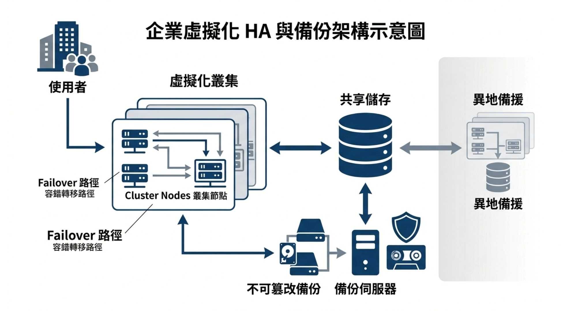 企業虛擬化平台高可用與備份架構示意圖