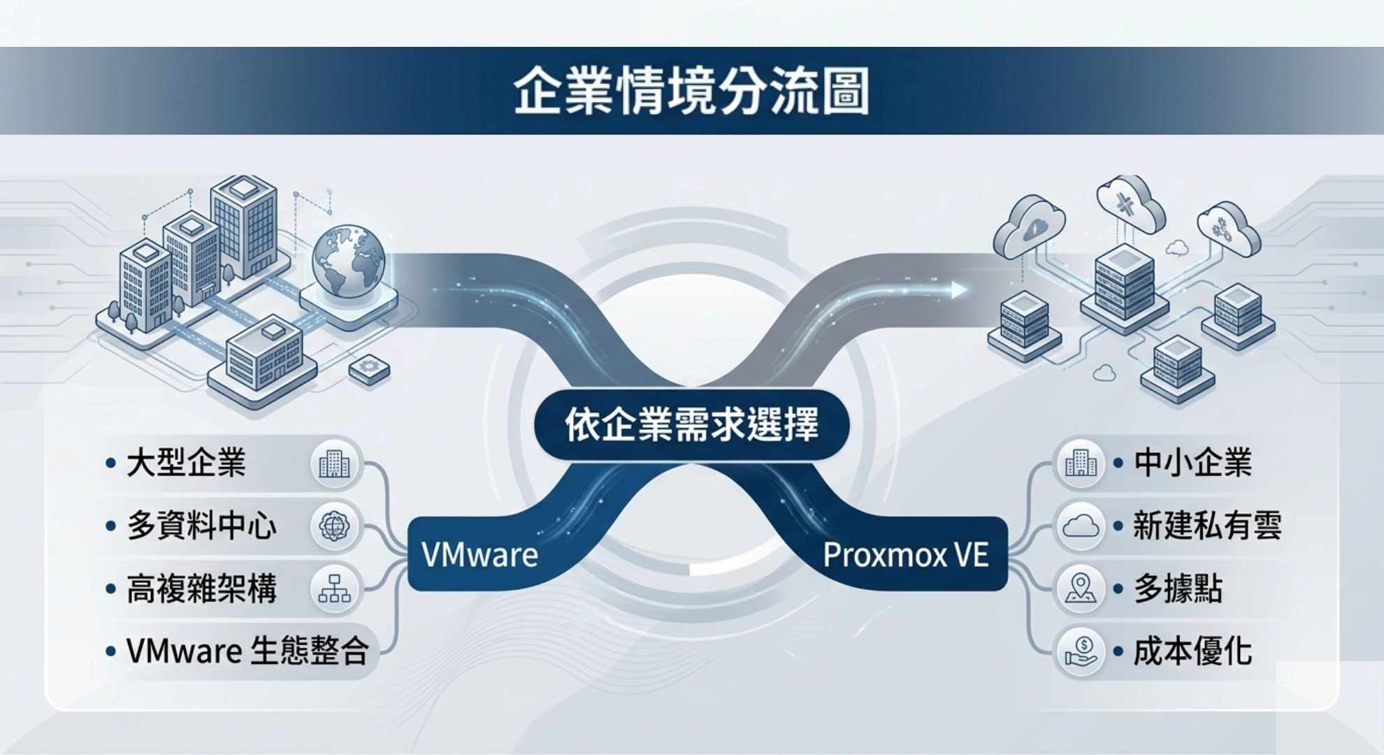 企業虛擬化平台適用情境分析圖