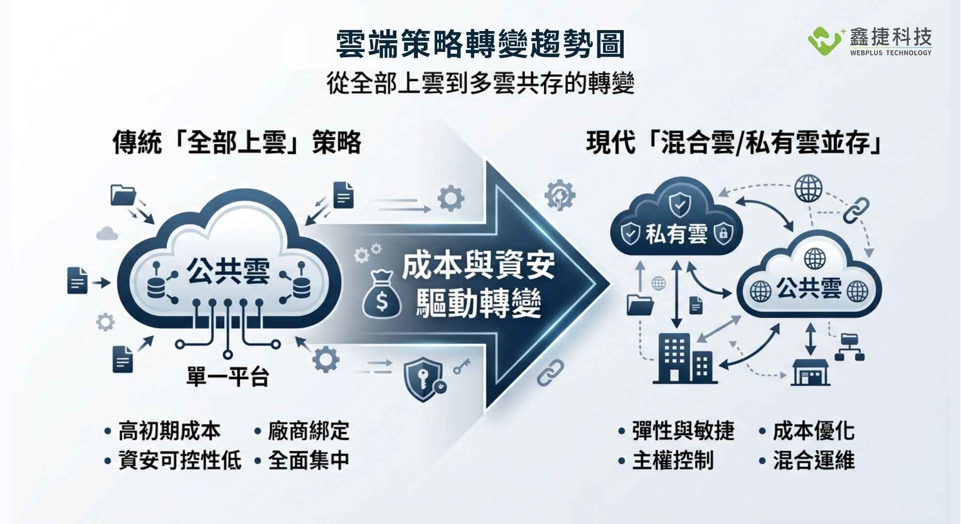 企業雲端策略由單一上雲轉向混合雲與私有雲架構示意