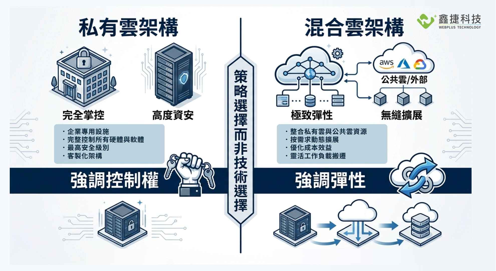 私有雲與混合雲在架構與控制權上的差異比較圖