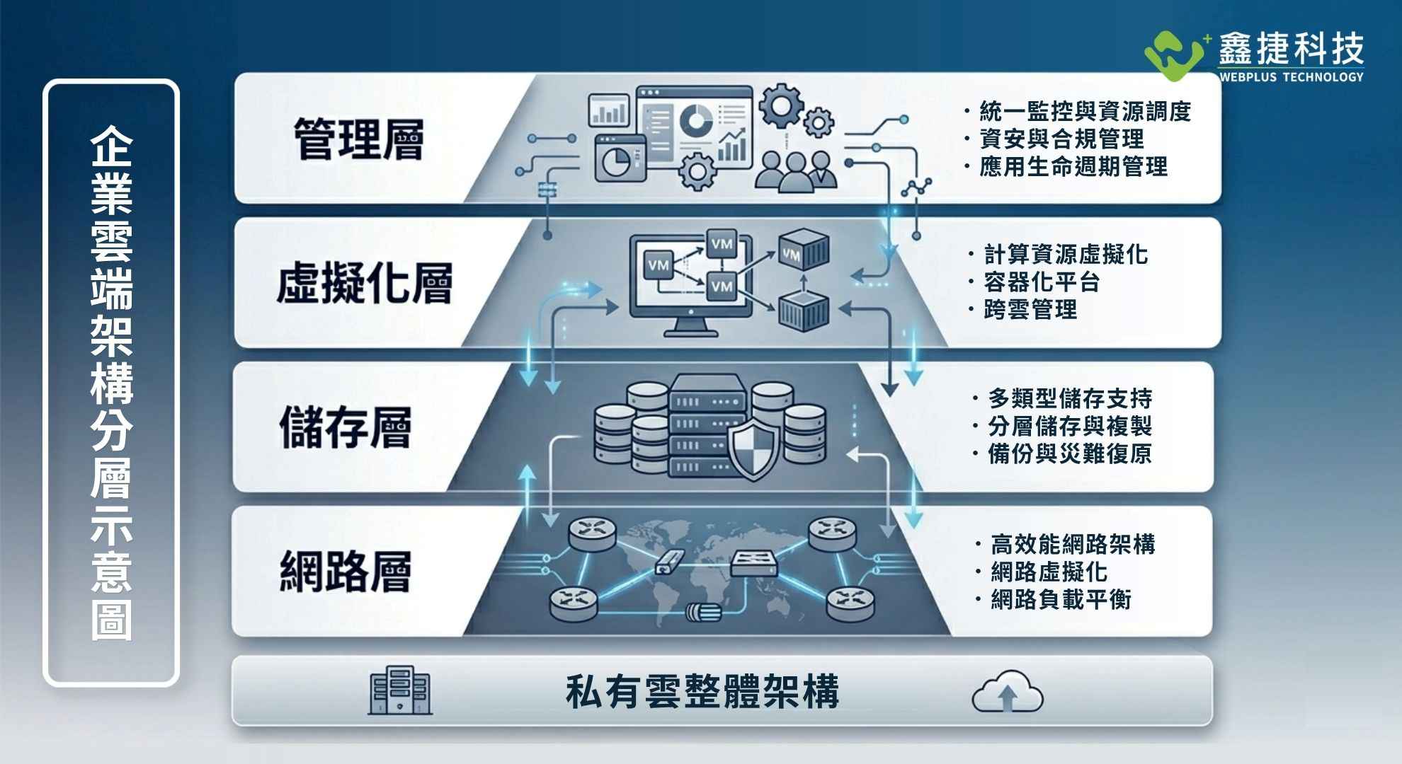 企業私有雲虛擬化與基礎架構分層示意圖