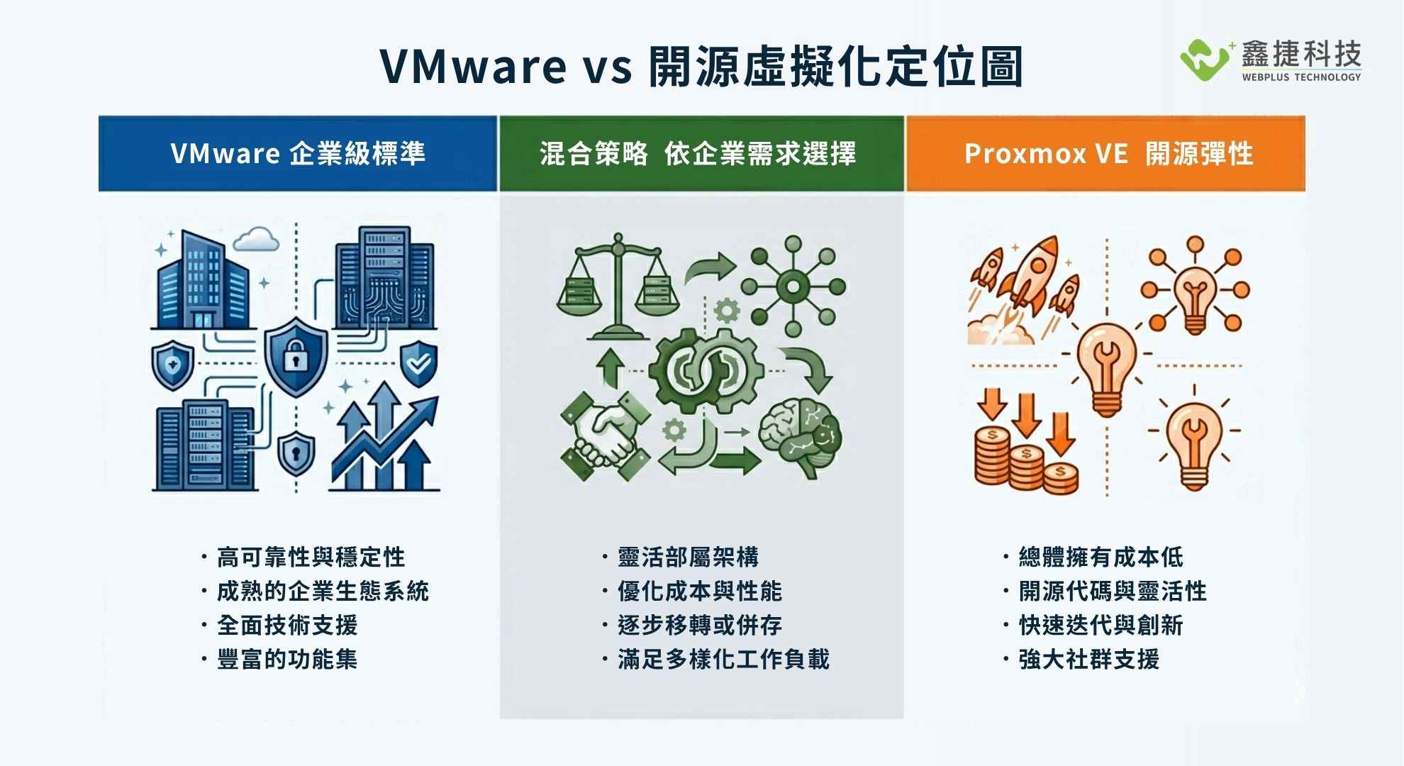 VMware與開源虛擬化在企業雲端策略中的定位比較圖