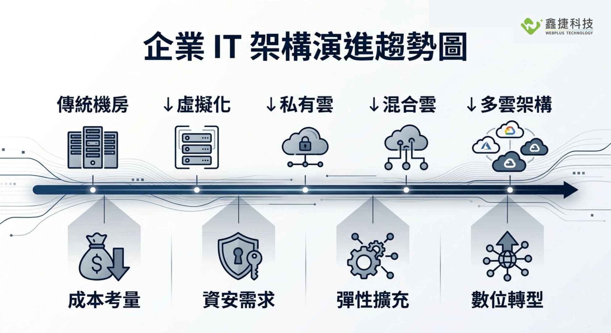 企業IT架構從傳統機房發展到混合雲的演進示意圖