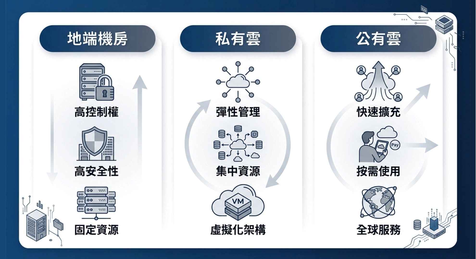 地端機房、私有雲與公有雲的定位與特性比較圖