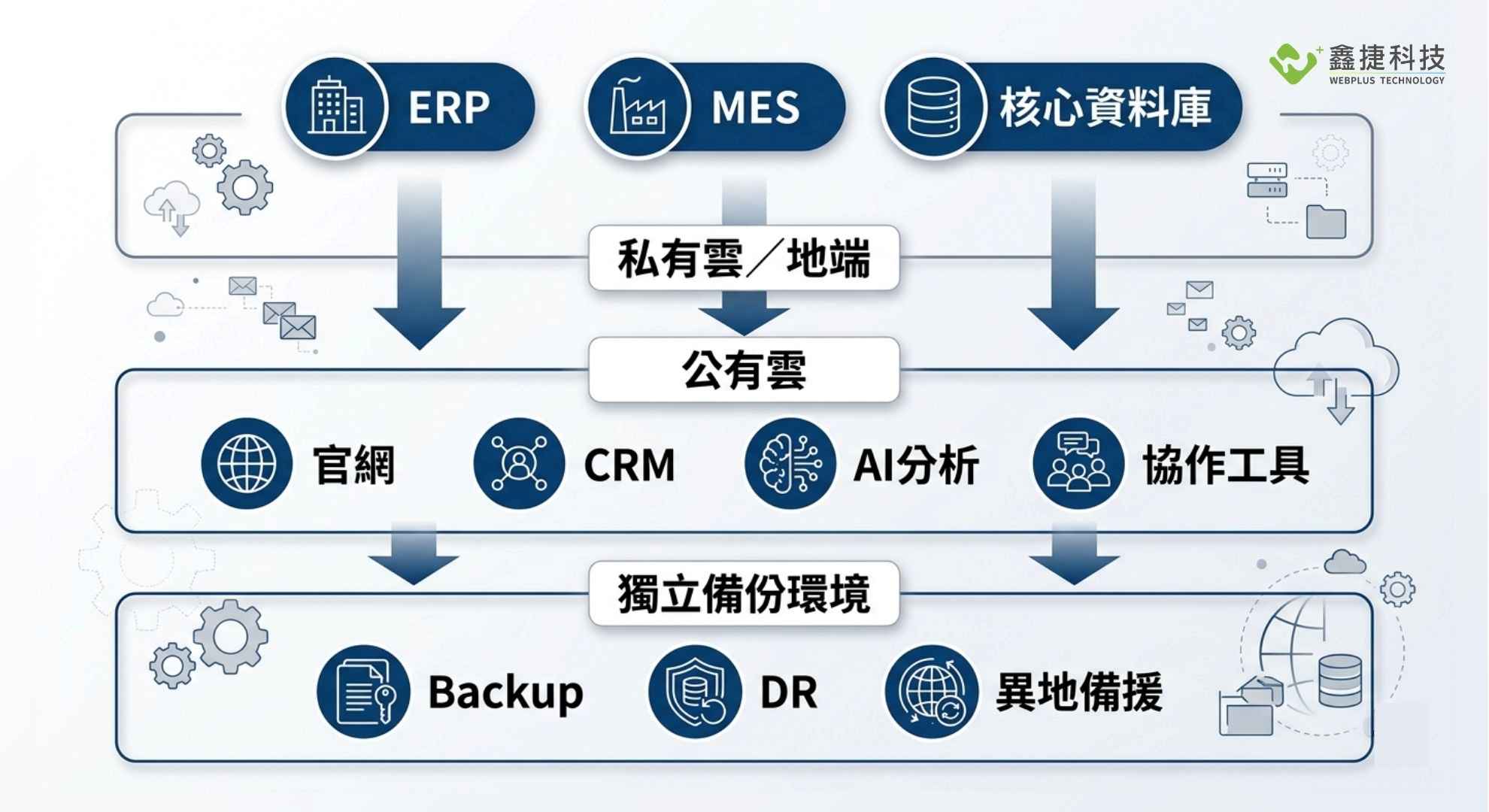 企業混合雲架構最佳配置示意圖