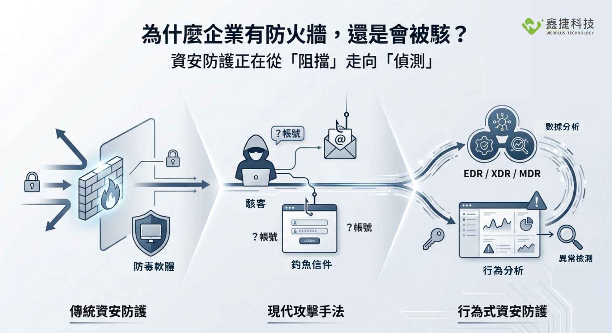 企業即使部署防火牆與防毒軟體仍遭受資安攻擊的示意圖