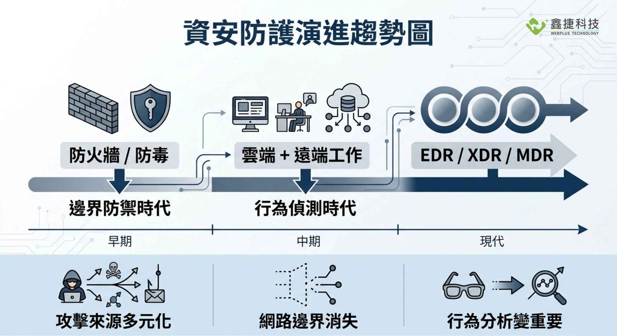 企業資安防護從邊界防禦演進到行為偵測的趨勢圖