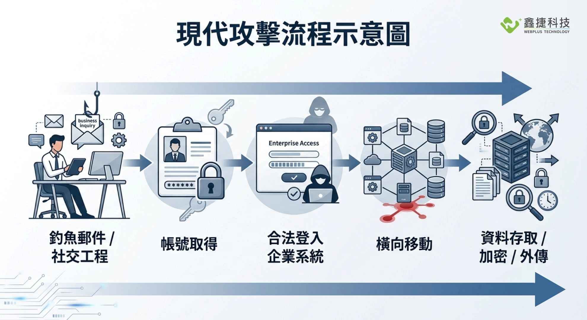 現代資安攻擊從社交工程到資料外洩的完整流程示意