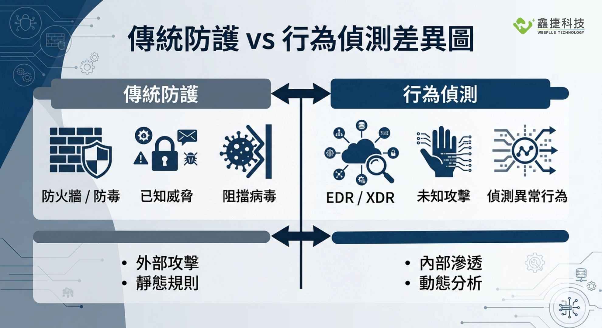 傳統資安防護與現代行為偵測資安技術比較圖