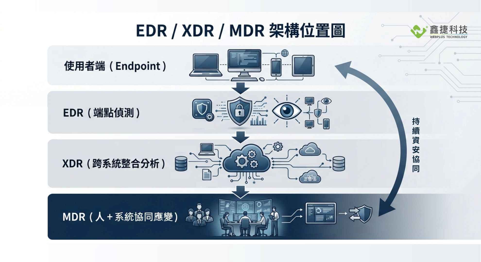 EDR、XDR與MDR在企業資安架構中的分層關係示意圖