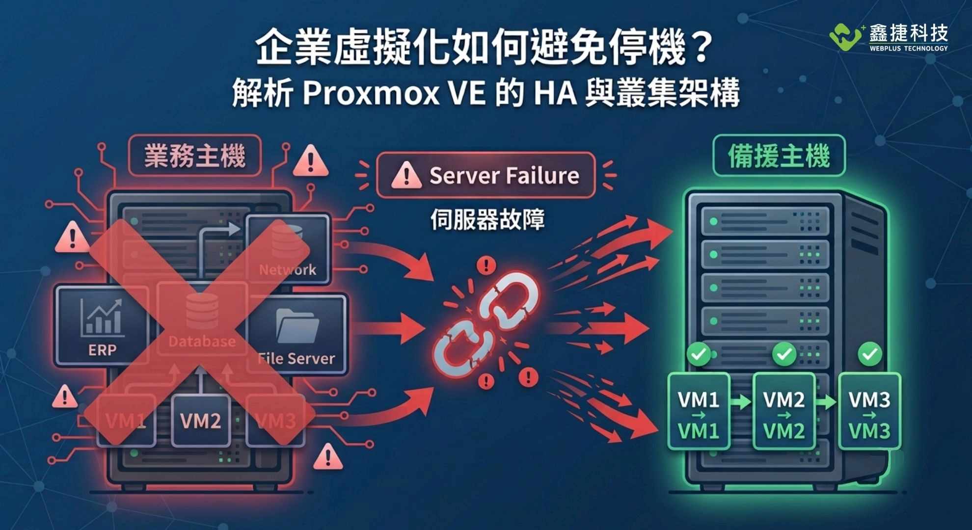 企業虛擬化平台透過 Proxmox VE 高可用架構降低停機風險示意圖