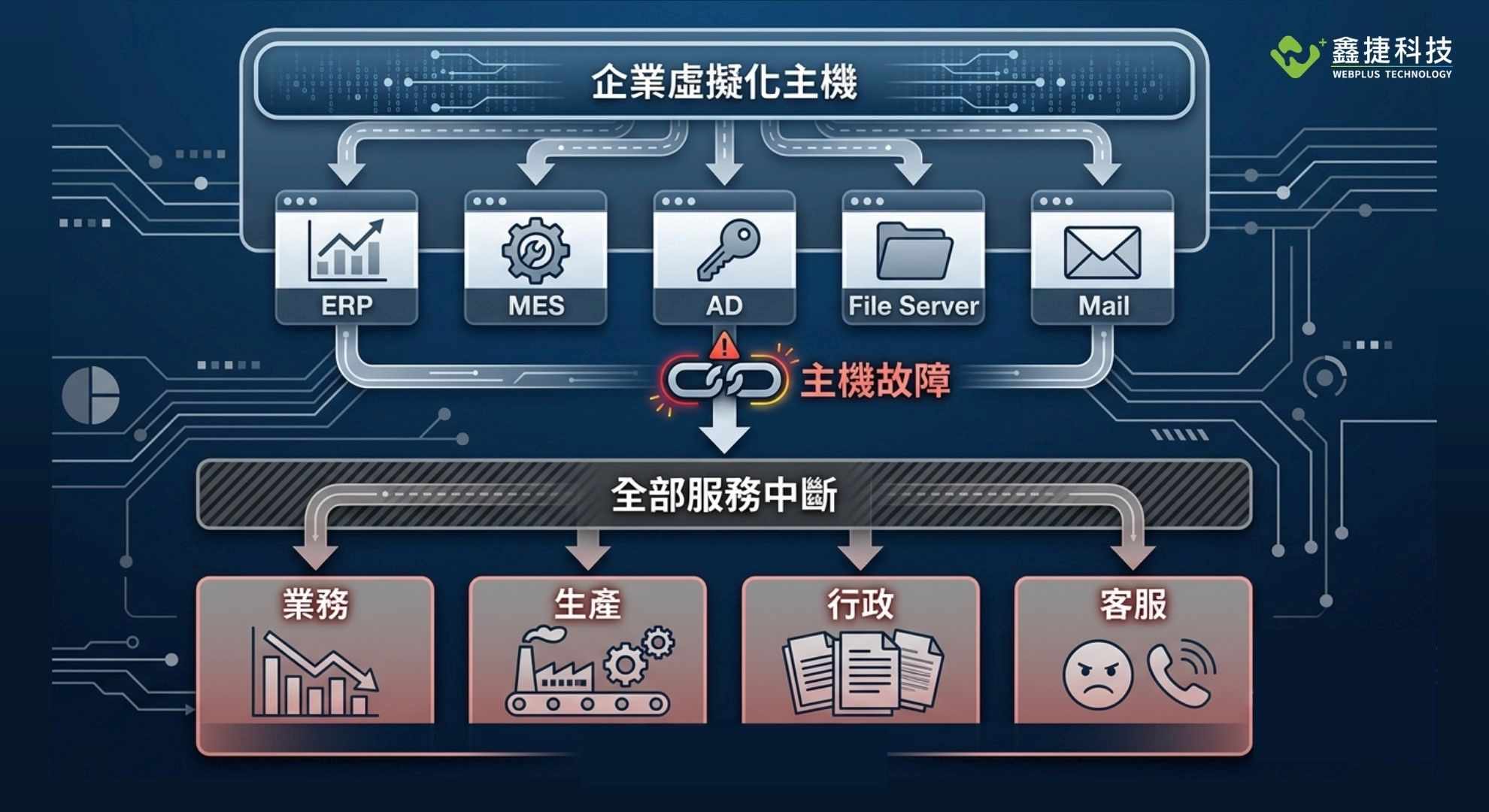 企業虛擬化主機停機對各部門造成影響示意圖