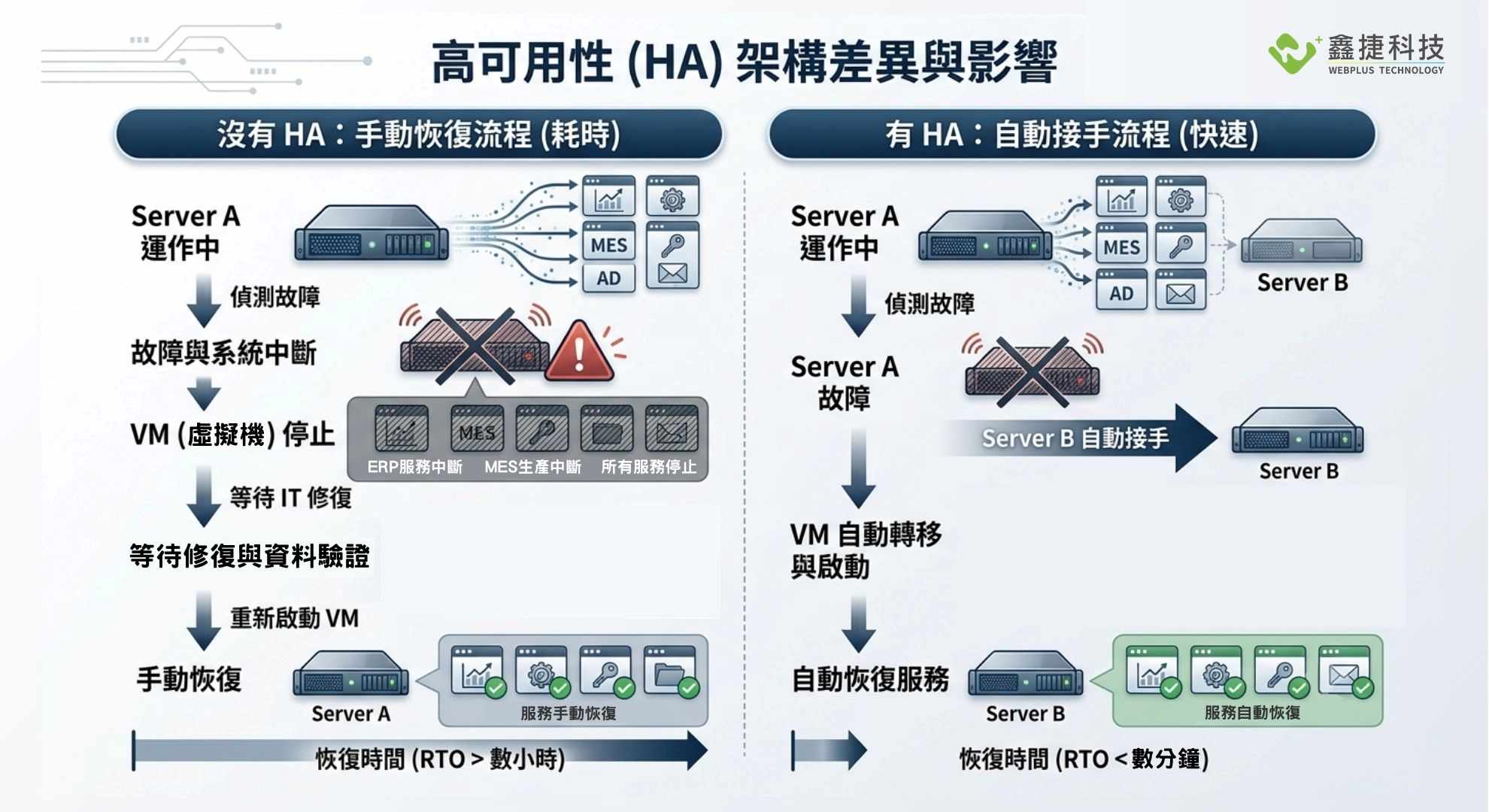 高可用架構與單一主機架構恢復流程比較