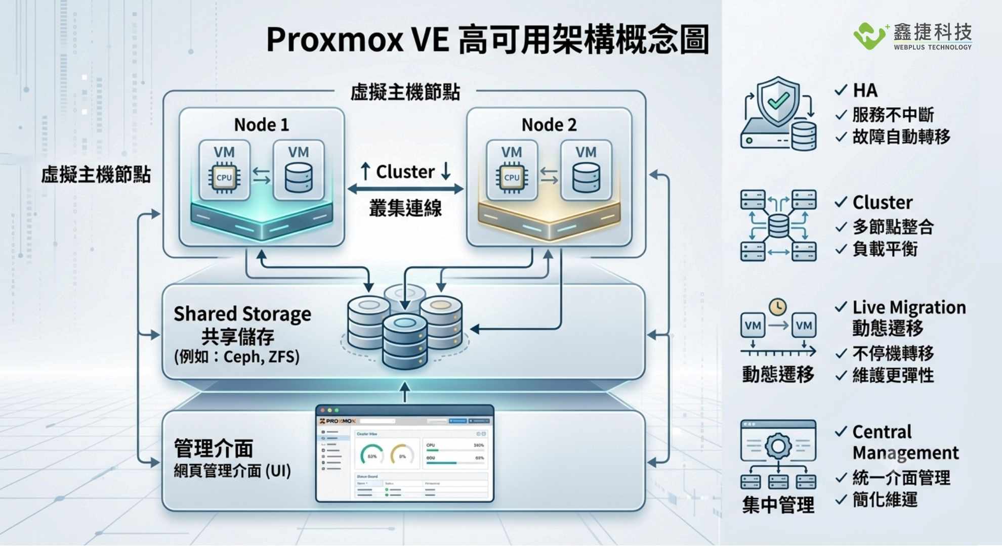 Proxmox VE HA 與 Cluster 架構概念圖