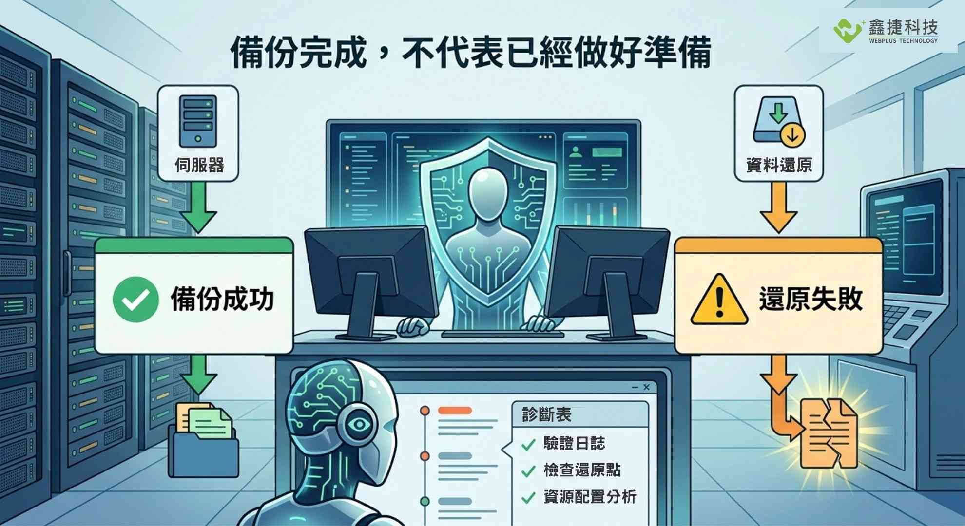 企業 IT 人員確認備份完成並檢視資料還原流程示意圖。