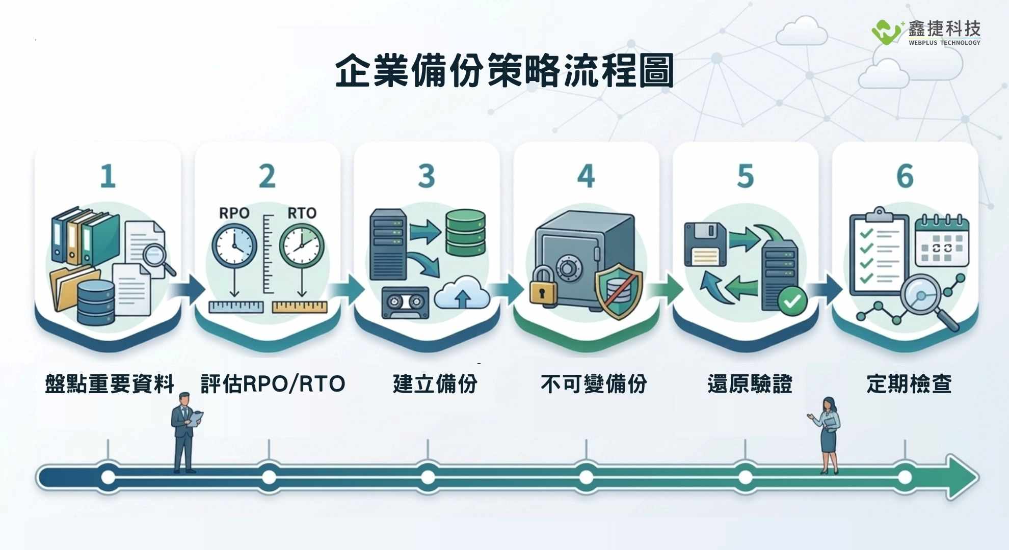企業備份策略規劃流程圖,從資料盤點到還原驗證的完整流程。