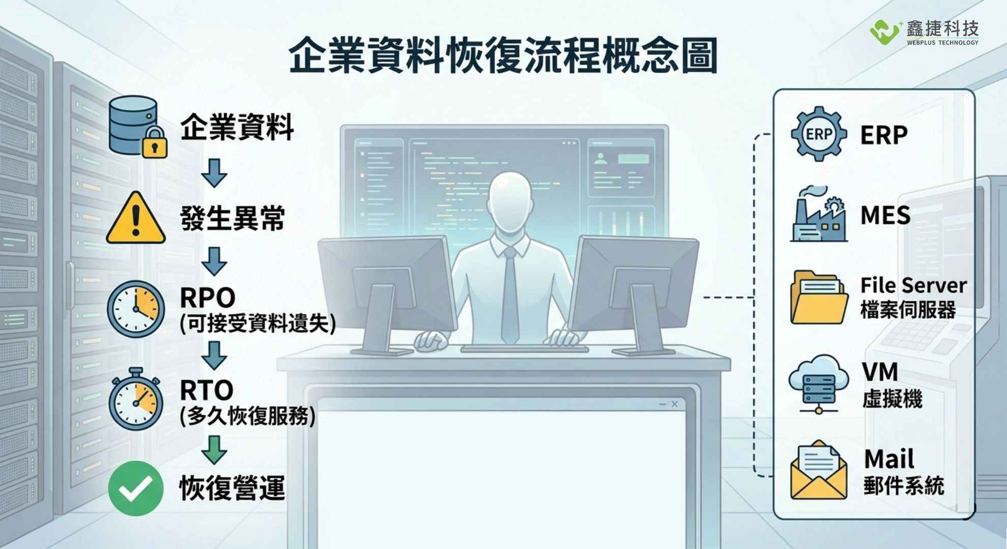 RPO 與 RTO 在企業備份策略中的概念示意圖。