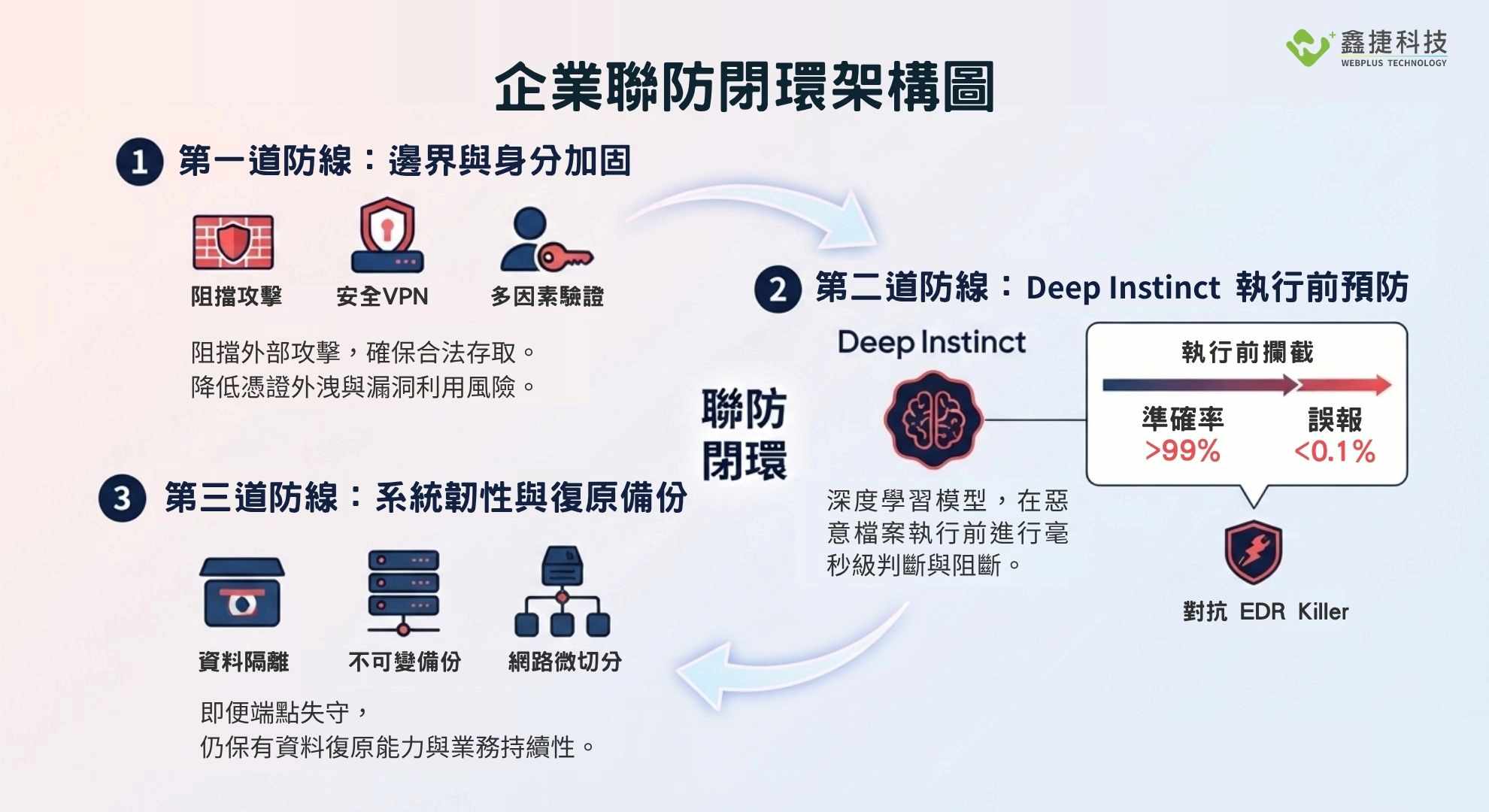 企業多層次縱深防禦架構圖:結合邊界加固、Deep Instinct 執行前預防與系統韌性備份