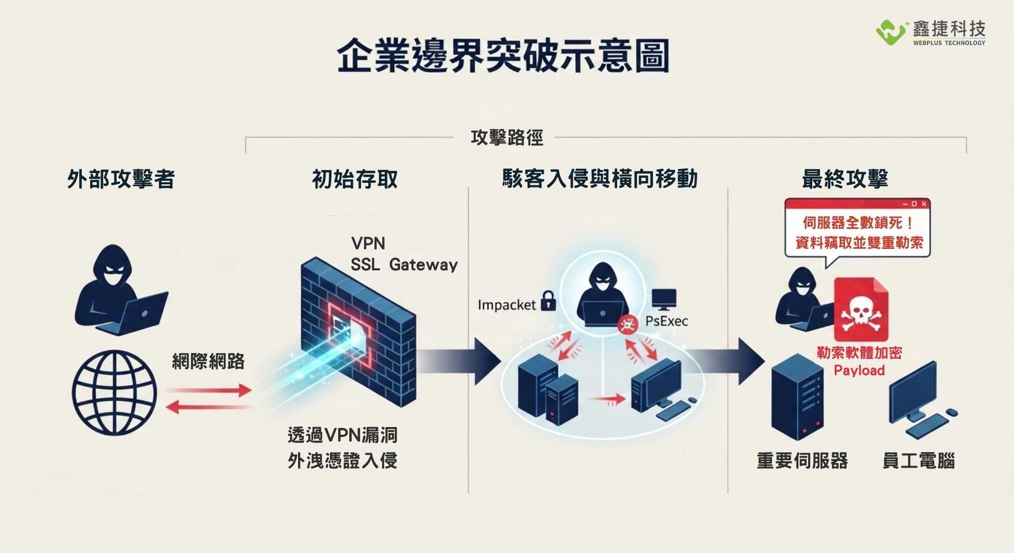 2026 全球勒索軟體攻擊趨勢與企業邊界 VPN 漏洞突破示意圖