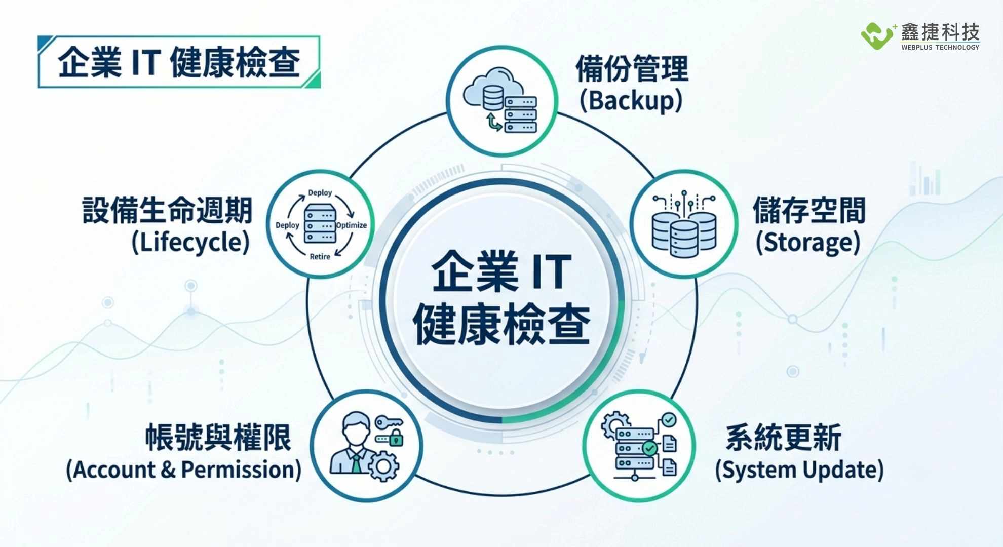 企業 IT 健康檢查五大重點,包括備份管理、儲存空間、系統更新、帳號權限與設備生命週期。