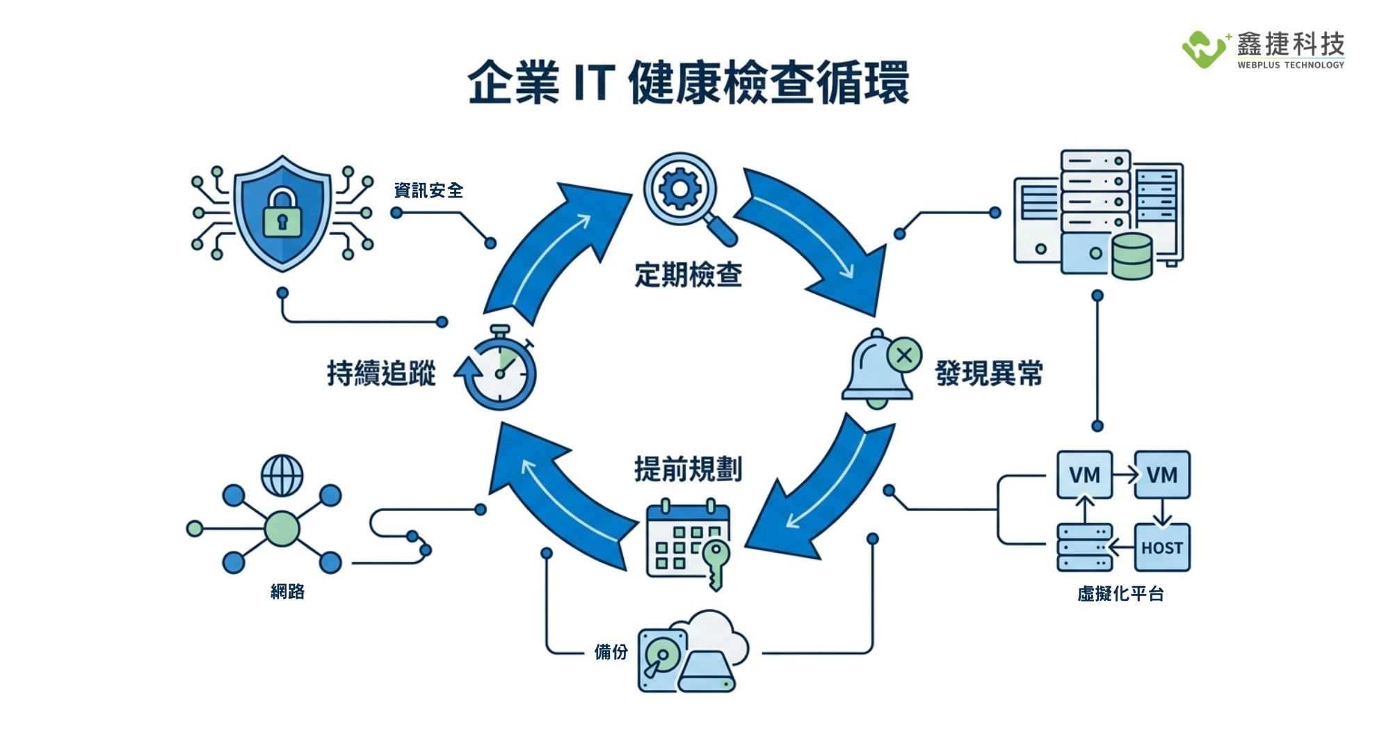 企業 IT 健康檢查循環流程,包含定期檢查、發現異常、提前規劃與持續追蹤四個步驟。