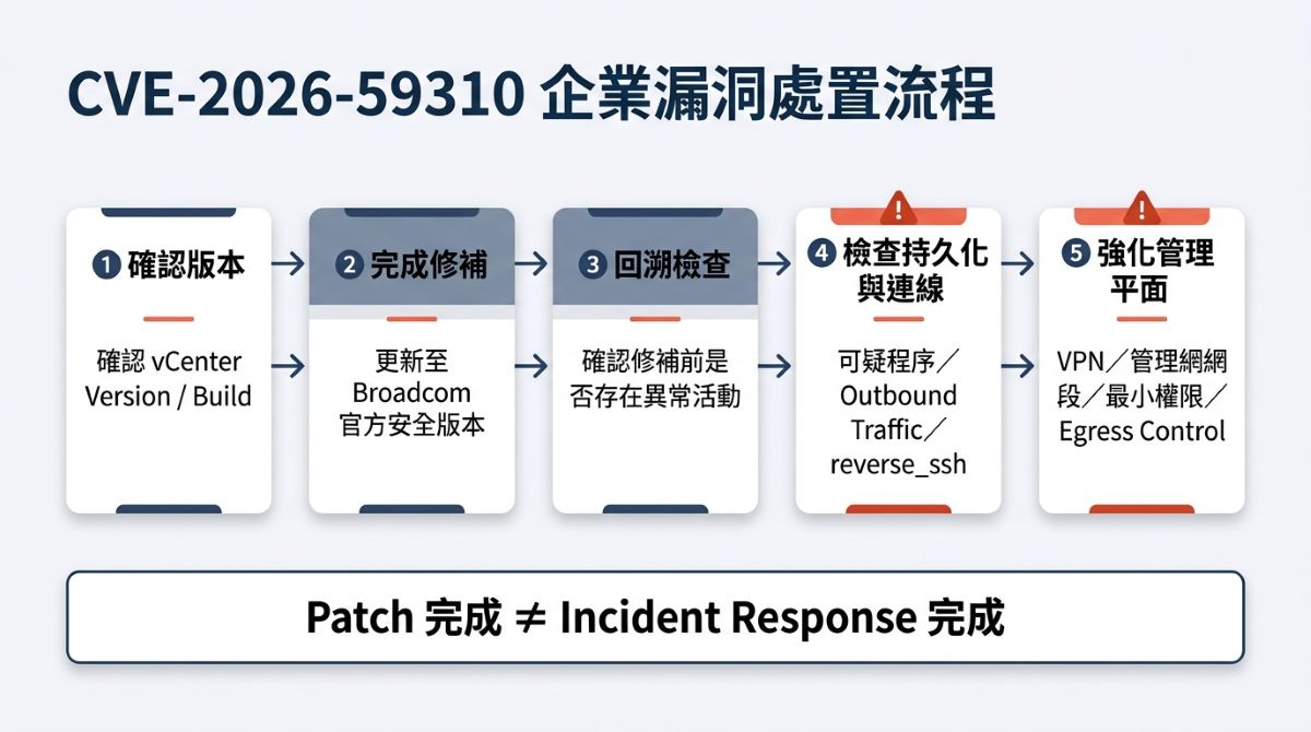 CVE-2026-59310 企業漏洞處置流程,包含版本確認、修補與異常活動檢查