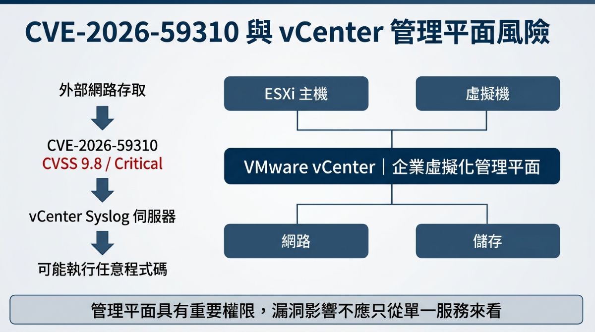 CVE-2026-59310 vCenter 管理平面漏洞風險與企業虛擬化架構示意圖