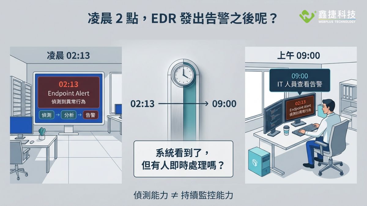 EDR 發出端點異常告警與 MDR 持續監控情境示意圖
