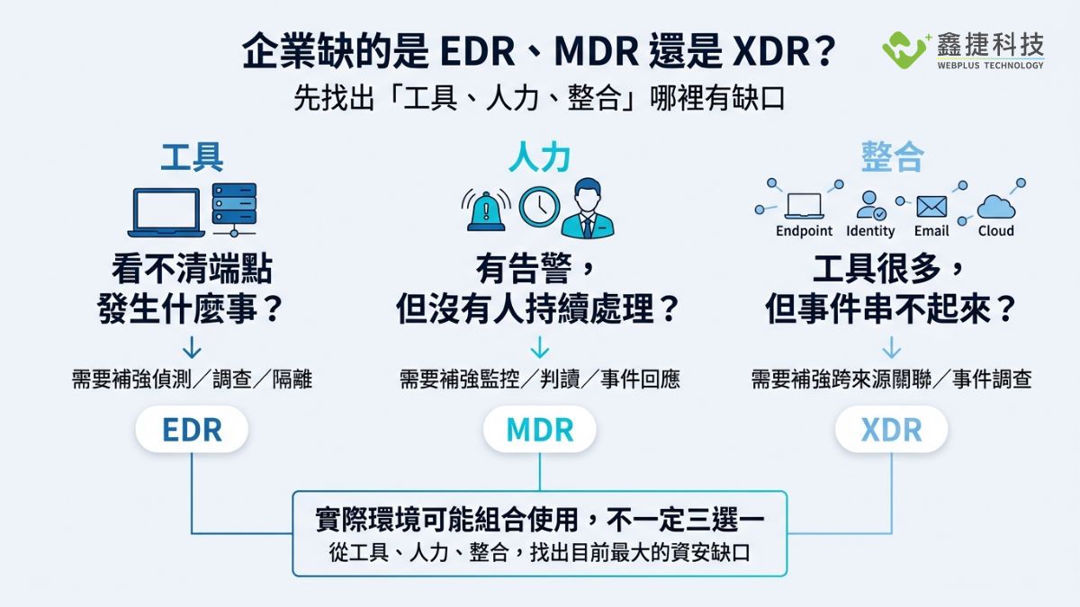 EDR、MDR、XDR 企業資安需求選擇與評估指南