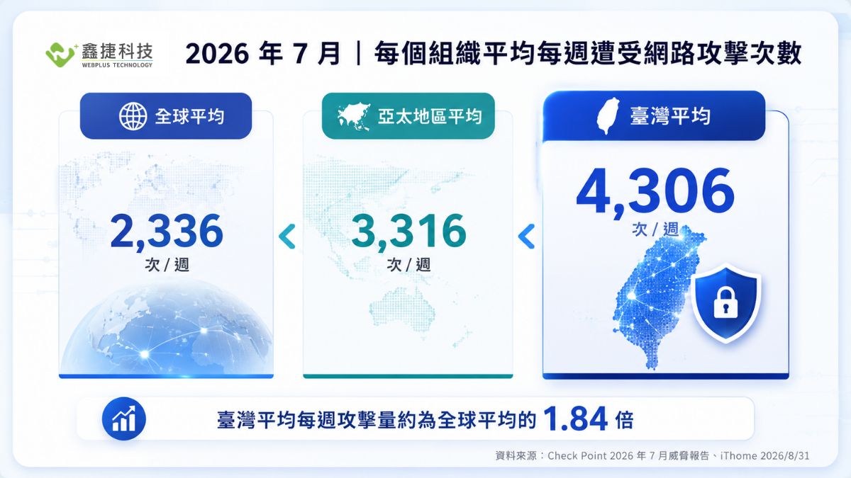 2026年7月全球亞太與臺灣每週平均網路攻擊次數比較