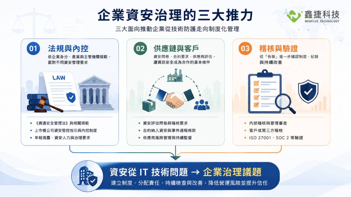 企業資安治理三大推力:法規與內控、供應鏈與客戶、稽核與驗證
