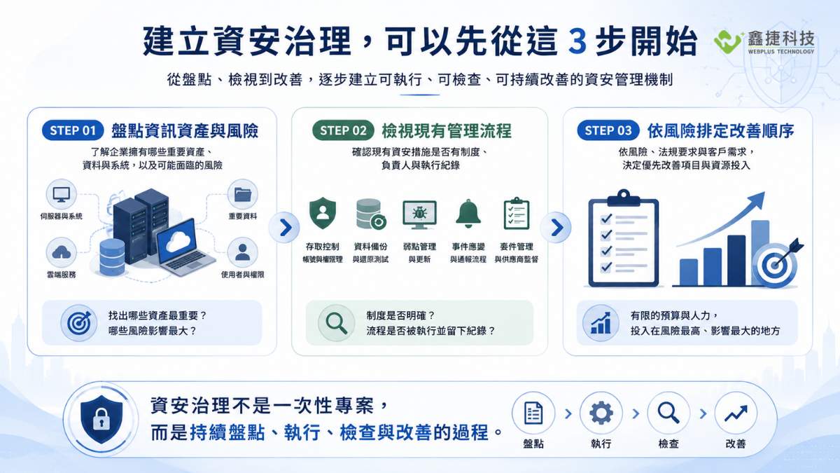 企業建立資安治理的三個步驟:盤點資產、檢視流程與依風險改善