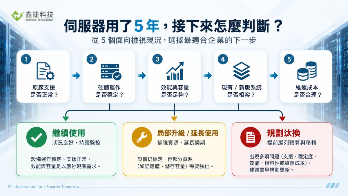 decision-guide.webp 企業伺服器繼續使用、局部升級與規劃汰換決策示意圖