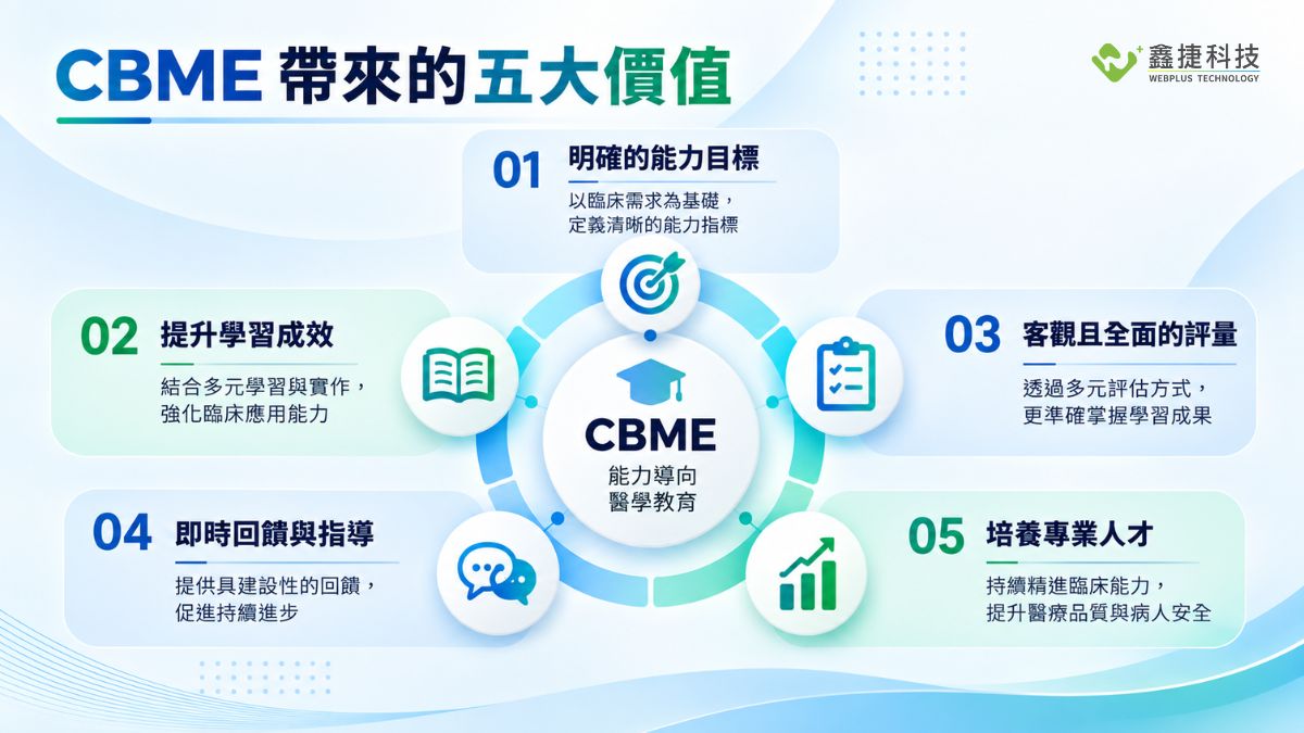 CBME 五大核心要素包含能力導向、整合性課程、多元評量、即時回饋與持續發展