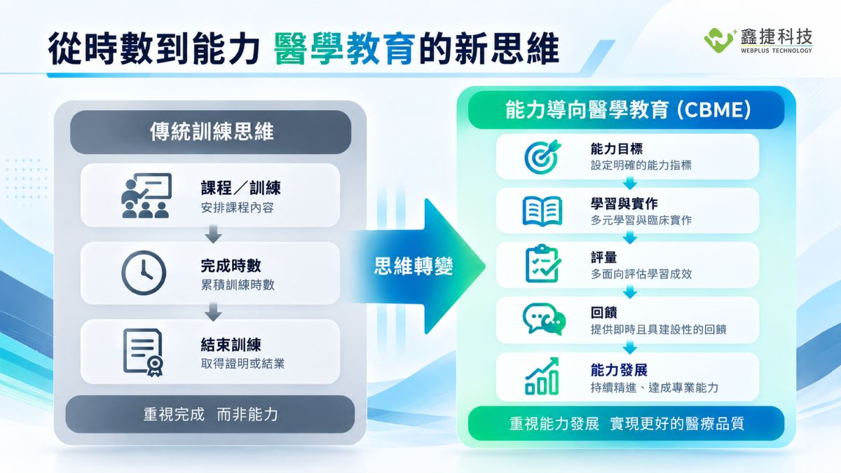 傳統訓練思維與 CBME 能力導向醫學教育比較