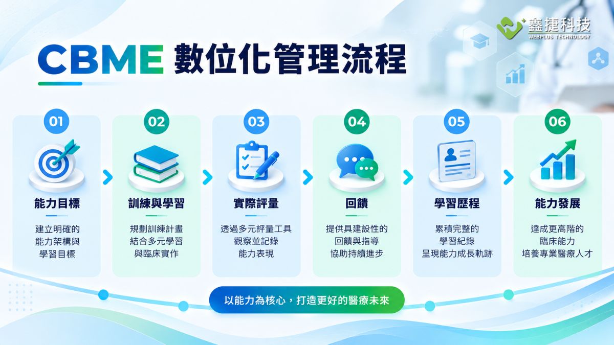 CBME 數位化管理流程包含能力目標、訓練、評量、回饋與能力發展