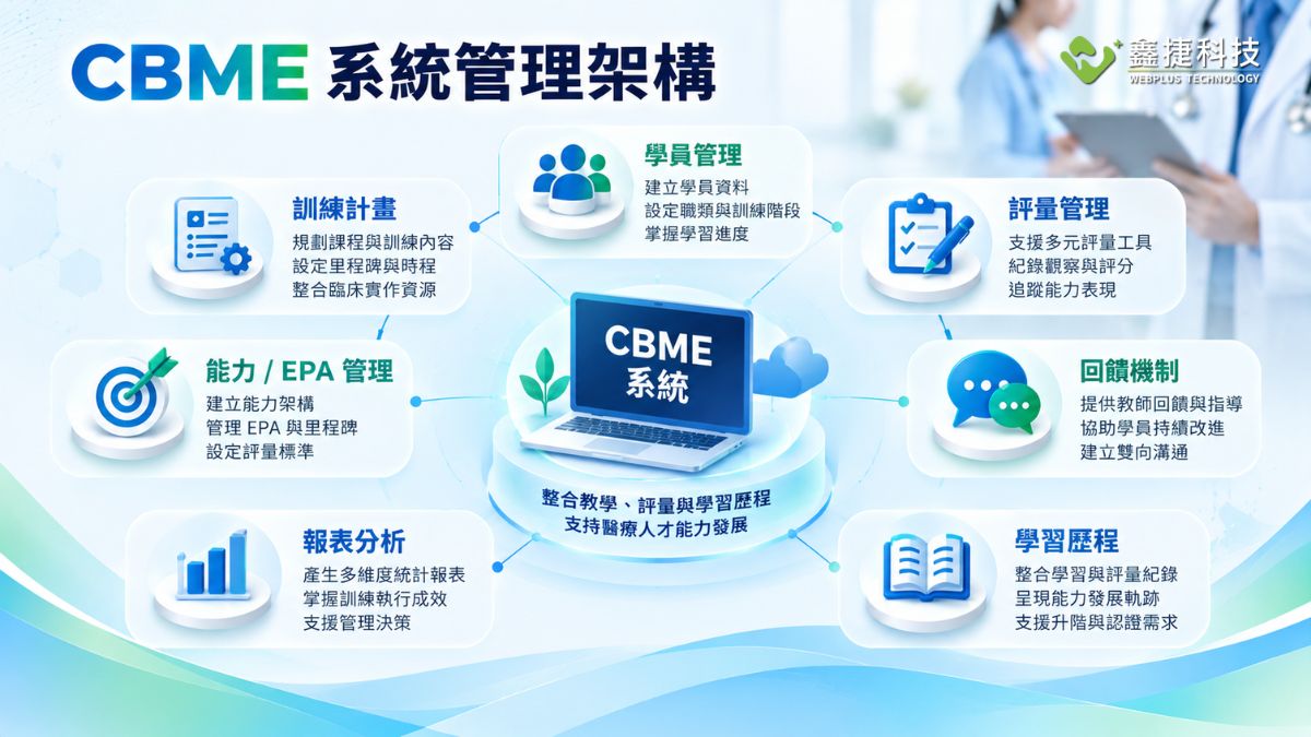 CBME 系統管理架構整合學員、訓練、能力、評量、回饋與學習歷程
