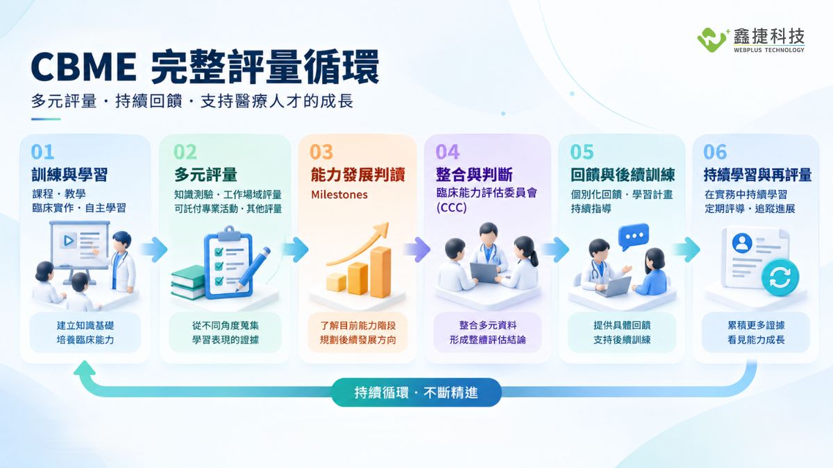 CBME 從訓練、多元評量到能力發展與再次評量的完整循環