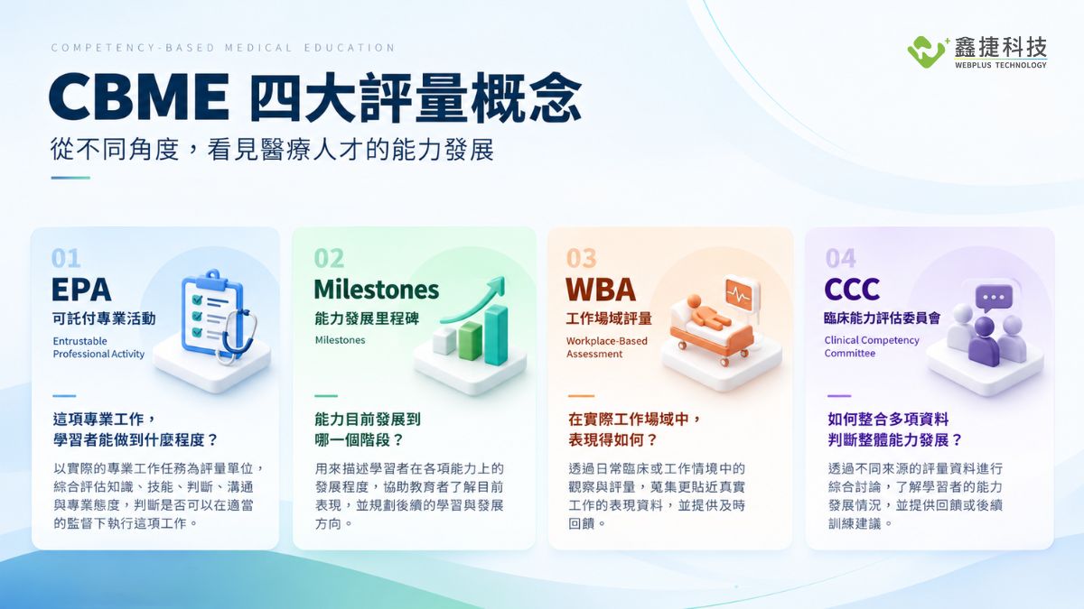 EPA、Milestones、WBA、CCC 四大 CBME 評量概念比較
